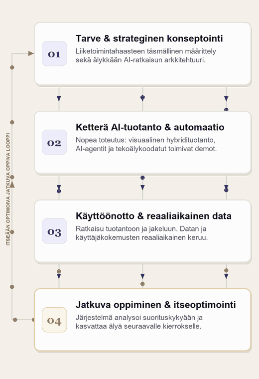 Jatkuvasti oppiva ja itseään optimoiva työnkulkulooppi